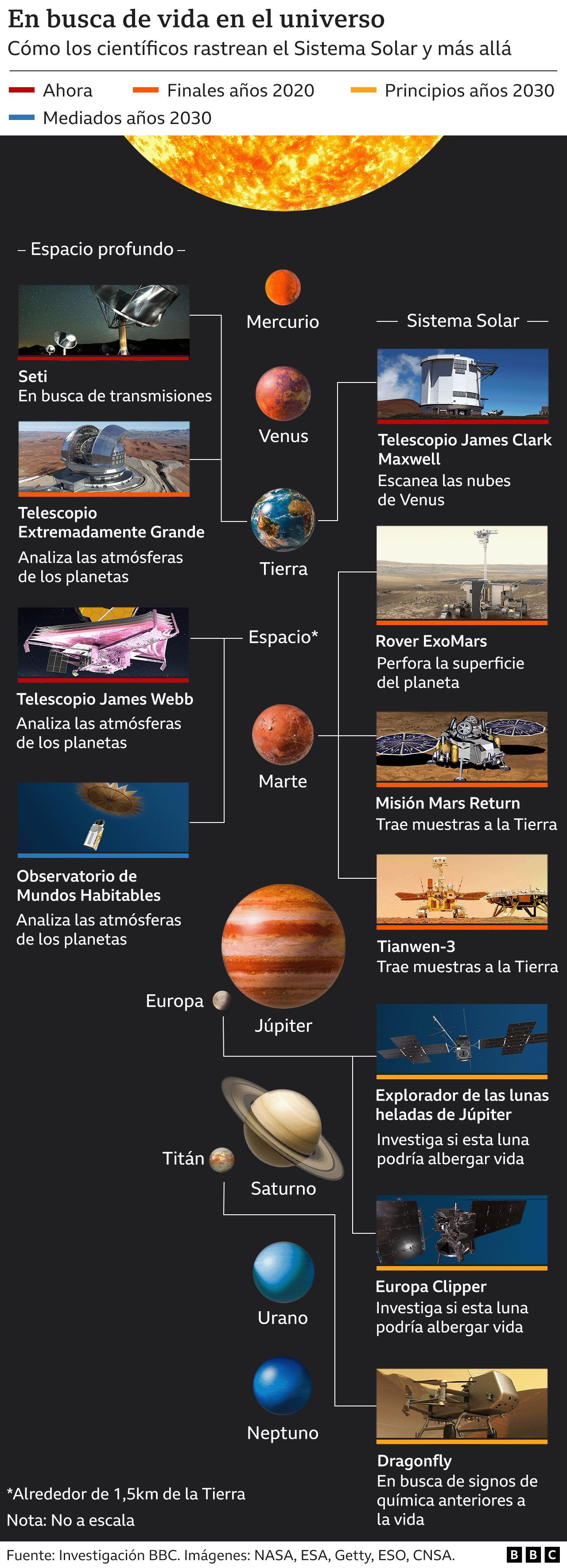 Gráfico que muestra diferentes proyectos en busca de vida en el espacio.