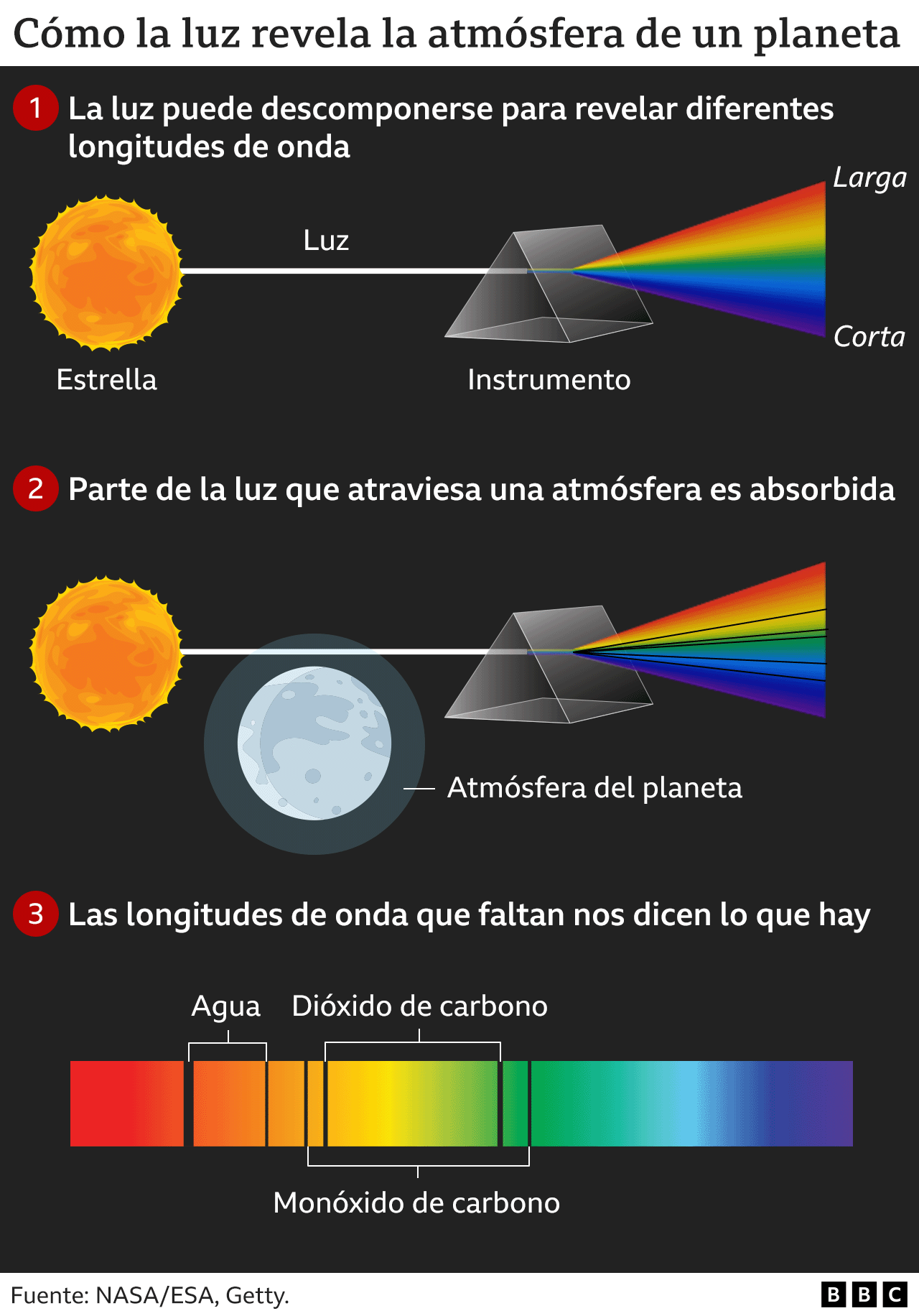 Gráfico de cómo la luz revela la atmósfera de un planeta.