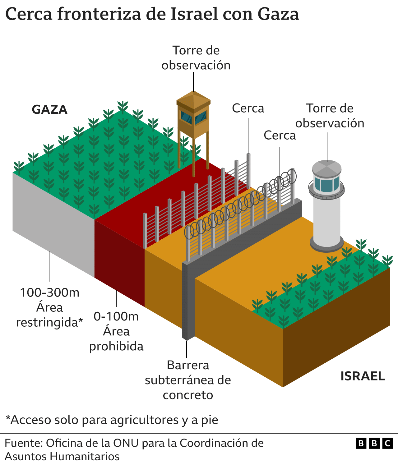Infografía sobre la cerca fronteriza que separa a Israel de Gaza.