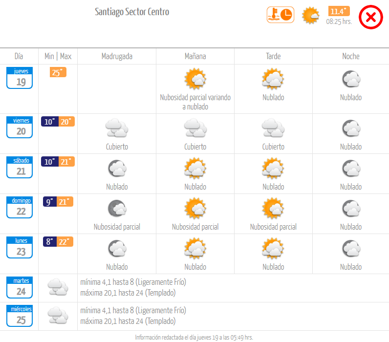 Dirección Meteorológica Pronóstico jueves 19 octubre.