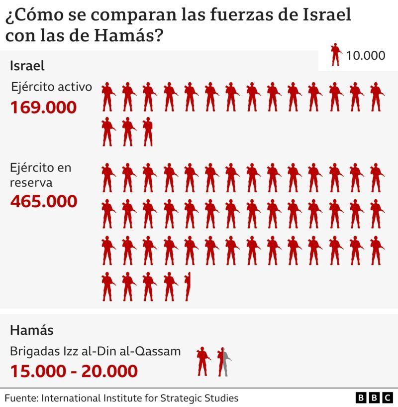 Gráfico que compara tropas de Hamás e Israel