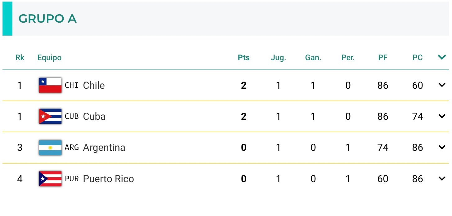 Tabla grupo A panamericanos básquetbol femenino