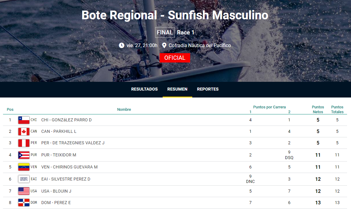 Resultados Santiago 2023