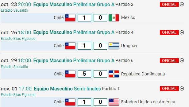 Panamericanos 2023: resultados anteriores de la selección masculina de Fútbol