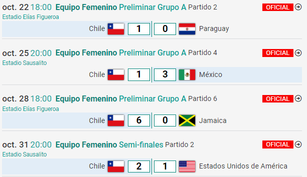 Resultados anteriores de la selección chilena femenina de Fútbol en Santiago 2023