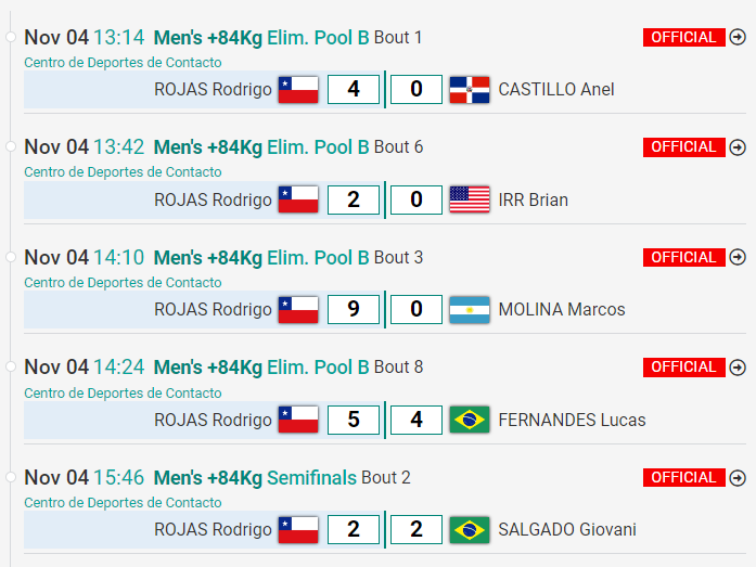 Resultados de Rodrigo Rojas en karate Santiago 2023.