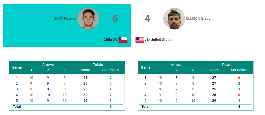 Resultados Ricardo Soto en tiro con arco panamericano.