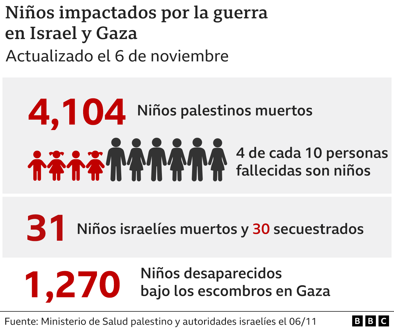 Cifras de los niños afectados por la ofensiva de israel en gaza