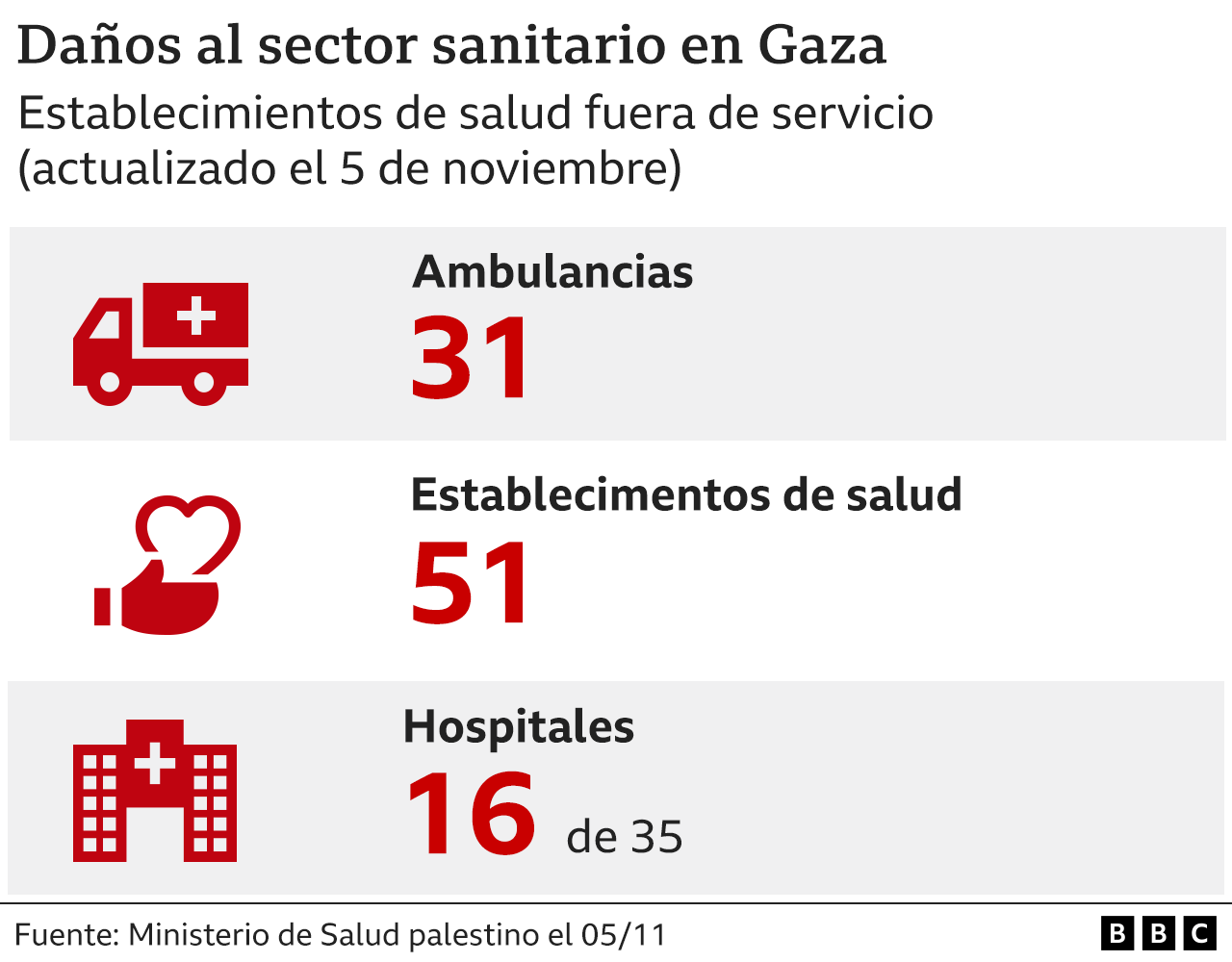 cifras de los daños en el sector de la salud de Gaza por los ataques de Israel