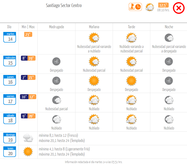 Pronóstico martes 14 de noviembre Dirección Meteorológica.