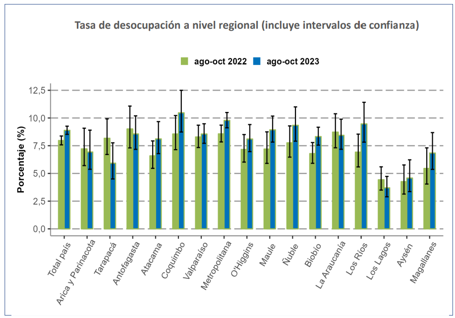 Tasa de desempleo en Chile 2023.