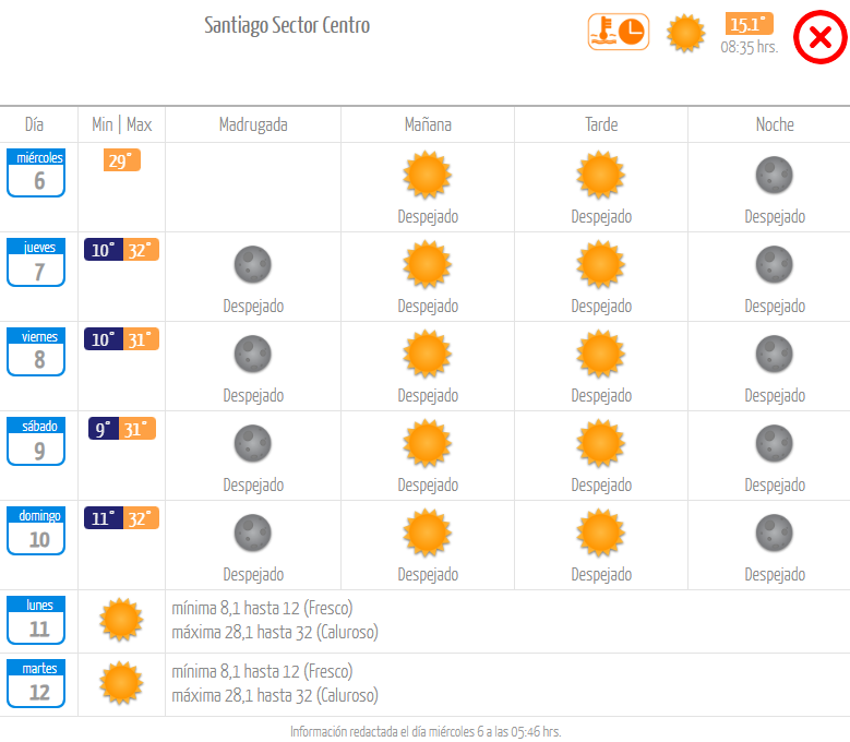 Pronóstico de el tiempo miércoles 6 de diciembre.