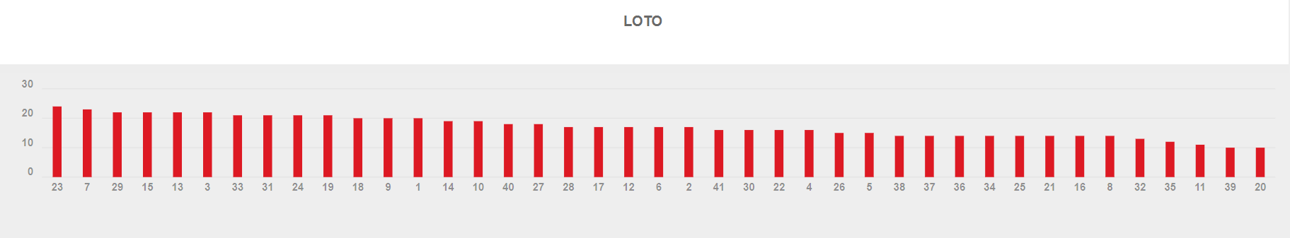 Gráfico Loto, los números más sorteados.