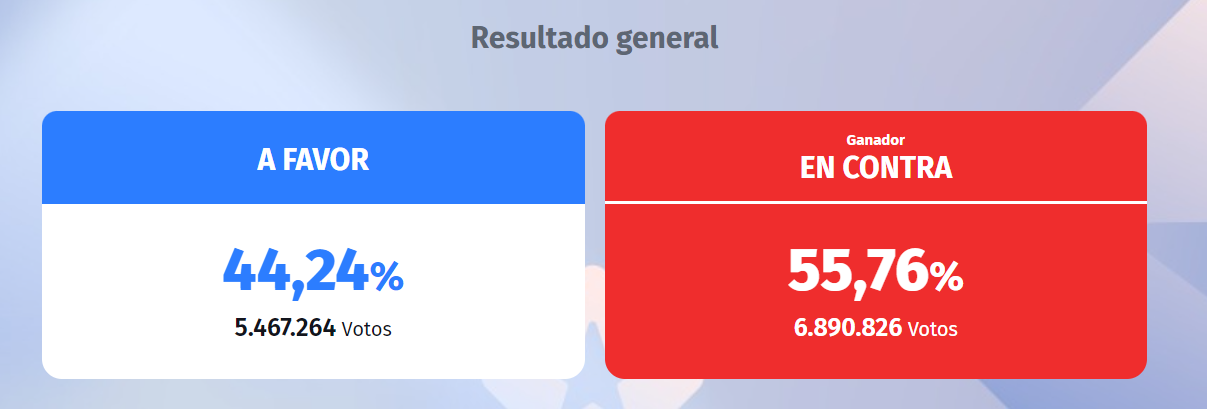 Resultado Plebiscito 2023.