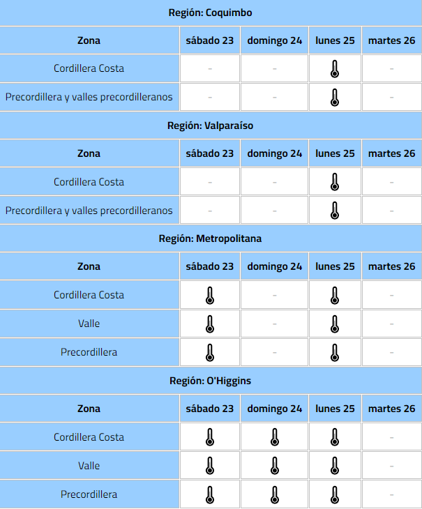 Calendario de temperaturas por región