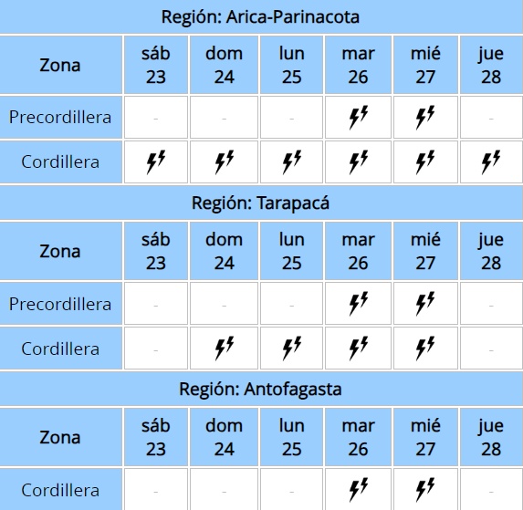 Revisa a continuación la ocurrencia de Tormentas Eléctricas