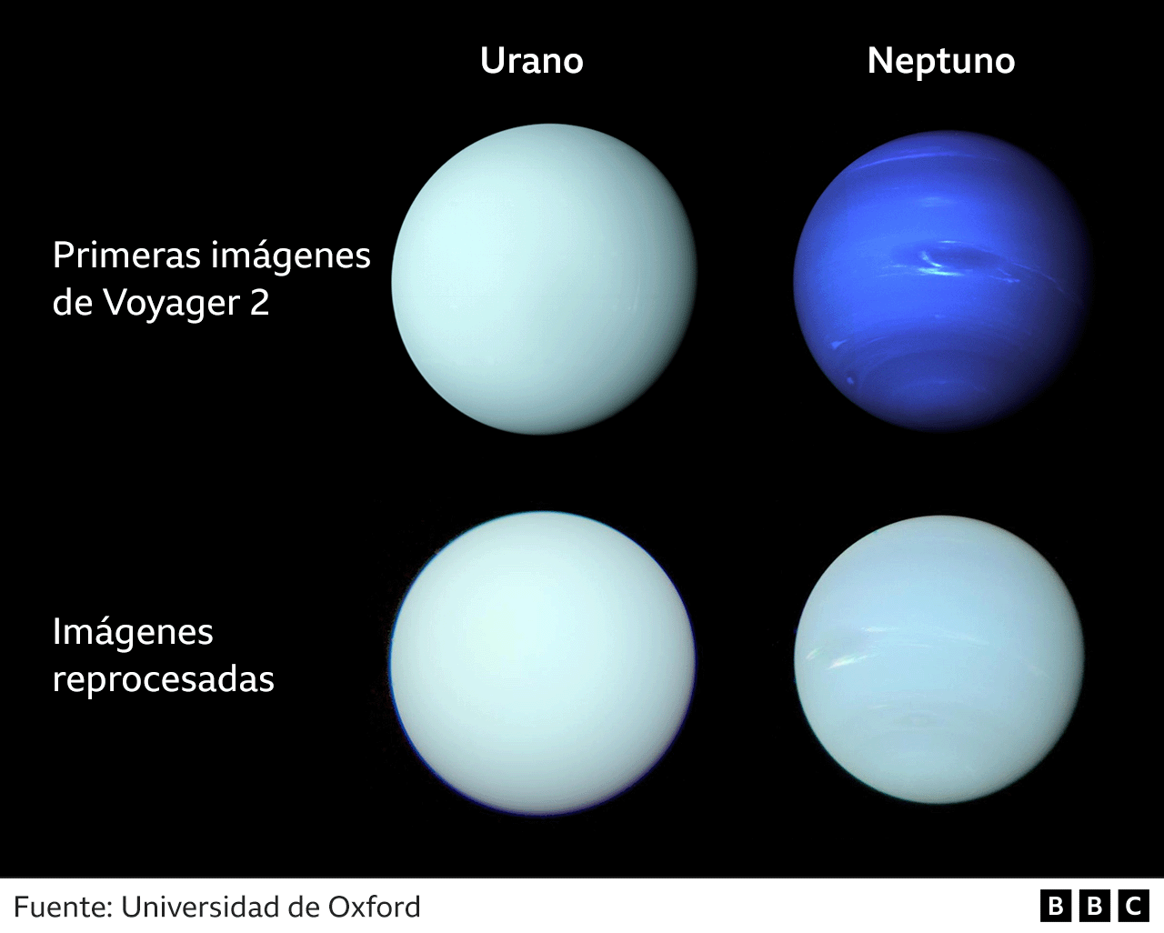 Neptuno y Urano.