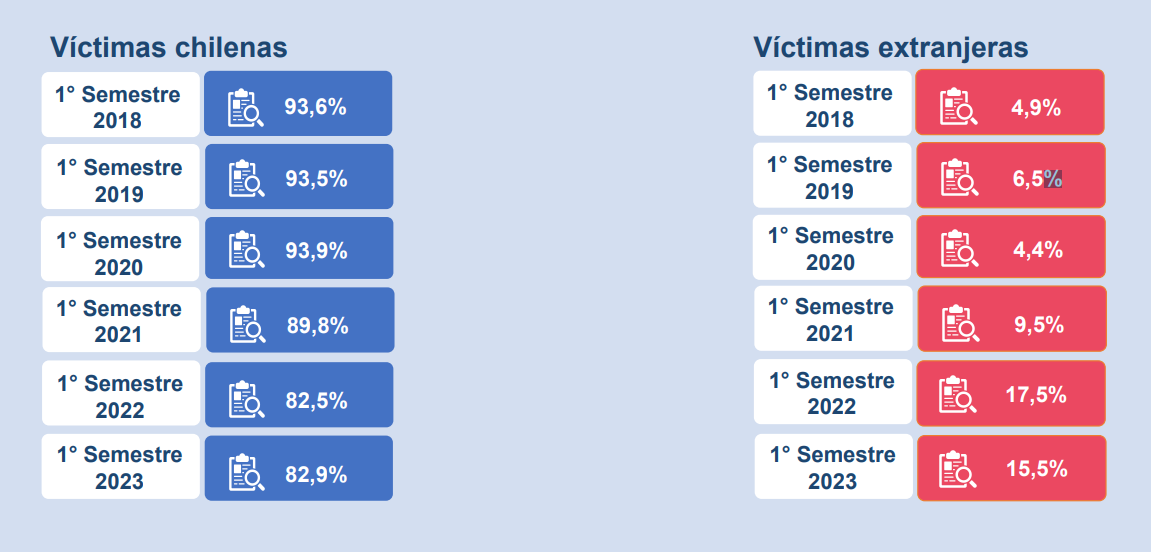 Informe de Víctimas de homicidios consumados primer semestre 2023