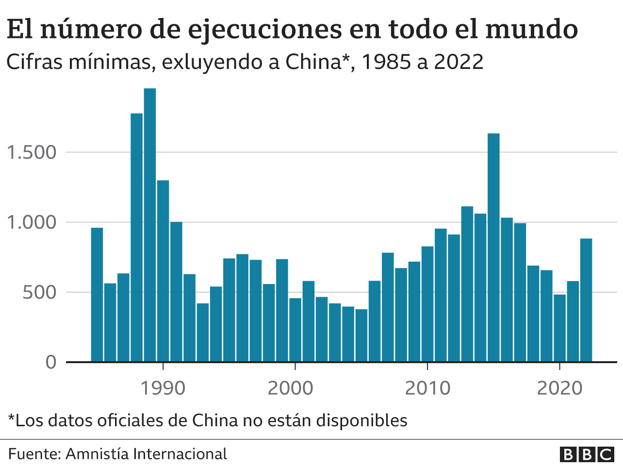 Gráfico que indica la evolución de la pena de muerte en el mundo