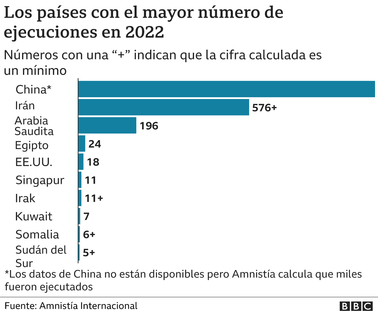 Gráfico que muestra los países con un mayor número de ejecuciones en 2022