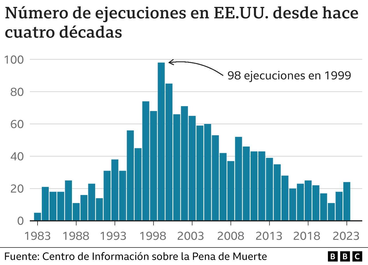 Gráfico con el número de ejecuciones en Estados Unidos.