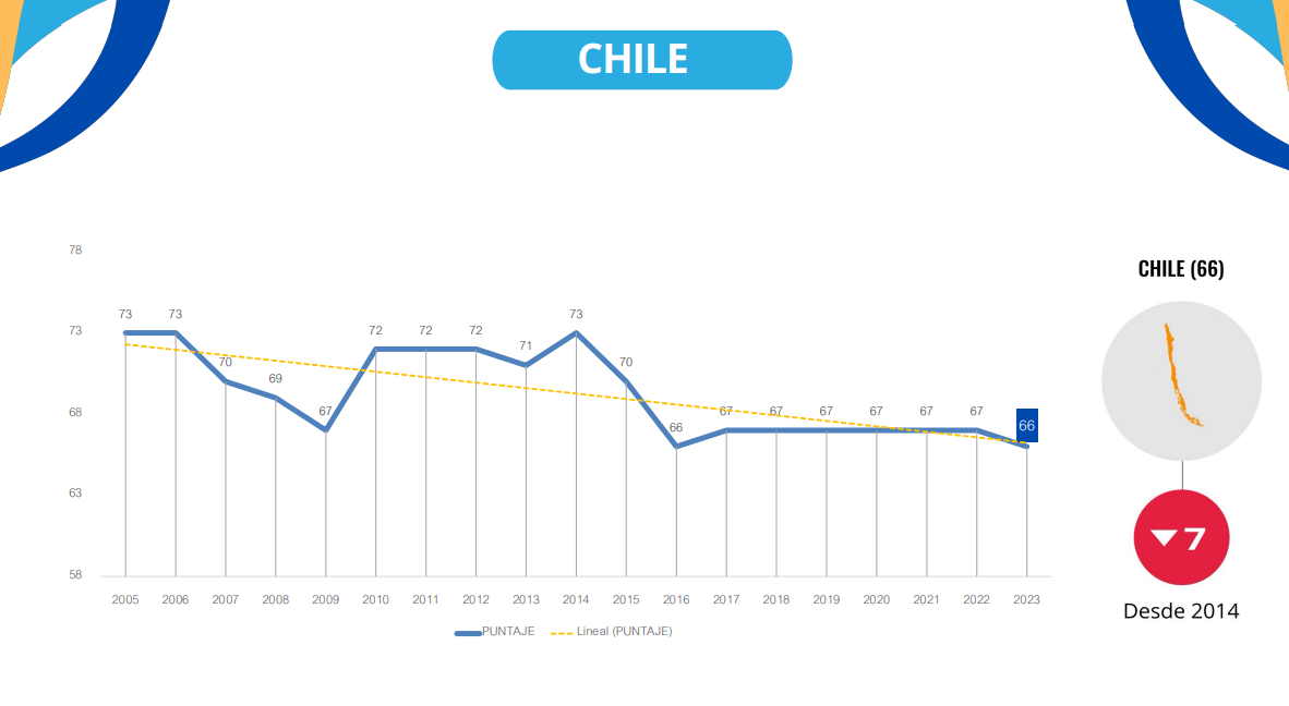 Índice de Percepción de la Corrupción 2023. 