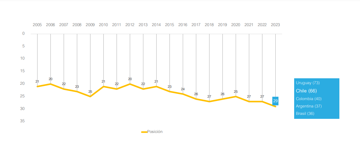 Índice de Percepción de la Corrupción 2023.