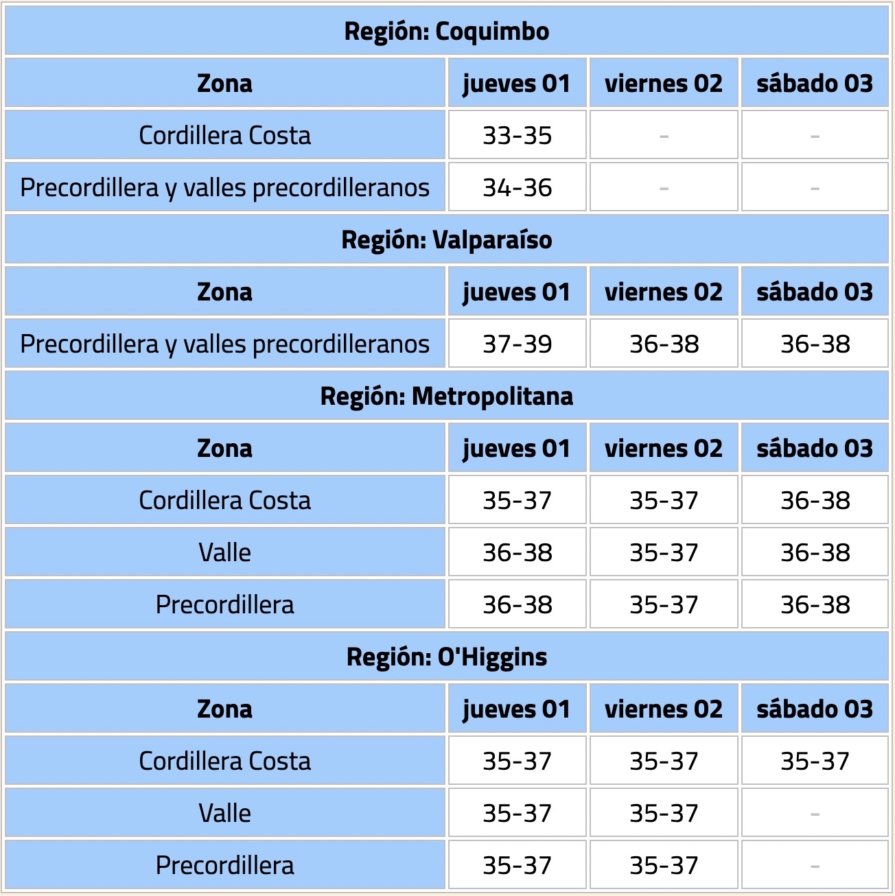 Temperaturas ola de calor Coquimbo, Valparaíso, Metropolitana y O'Higgins