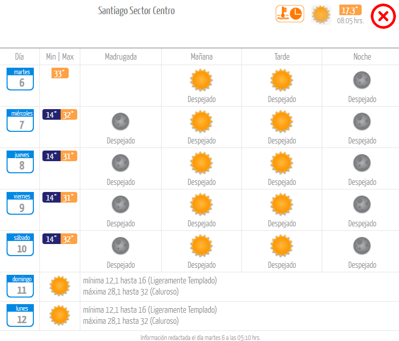 El tiempo en Santiago martes 6 febrero 2024