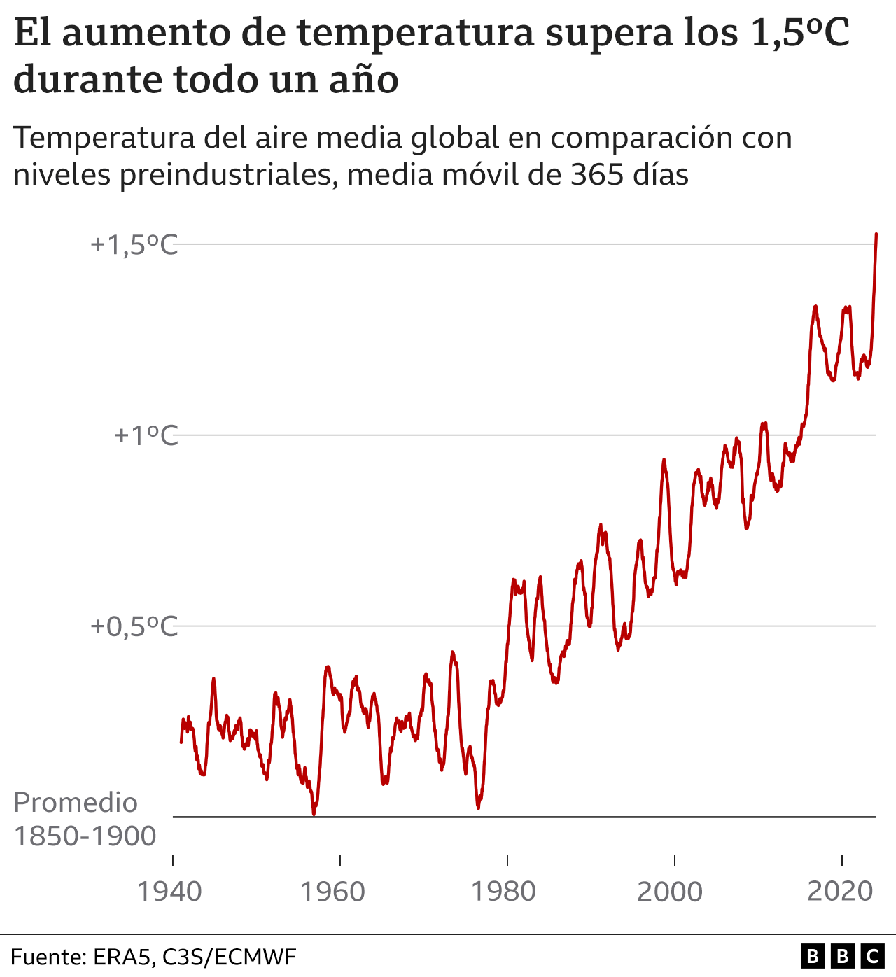 Gráfico sobre el aumento de la temperatura global.