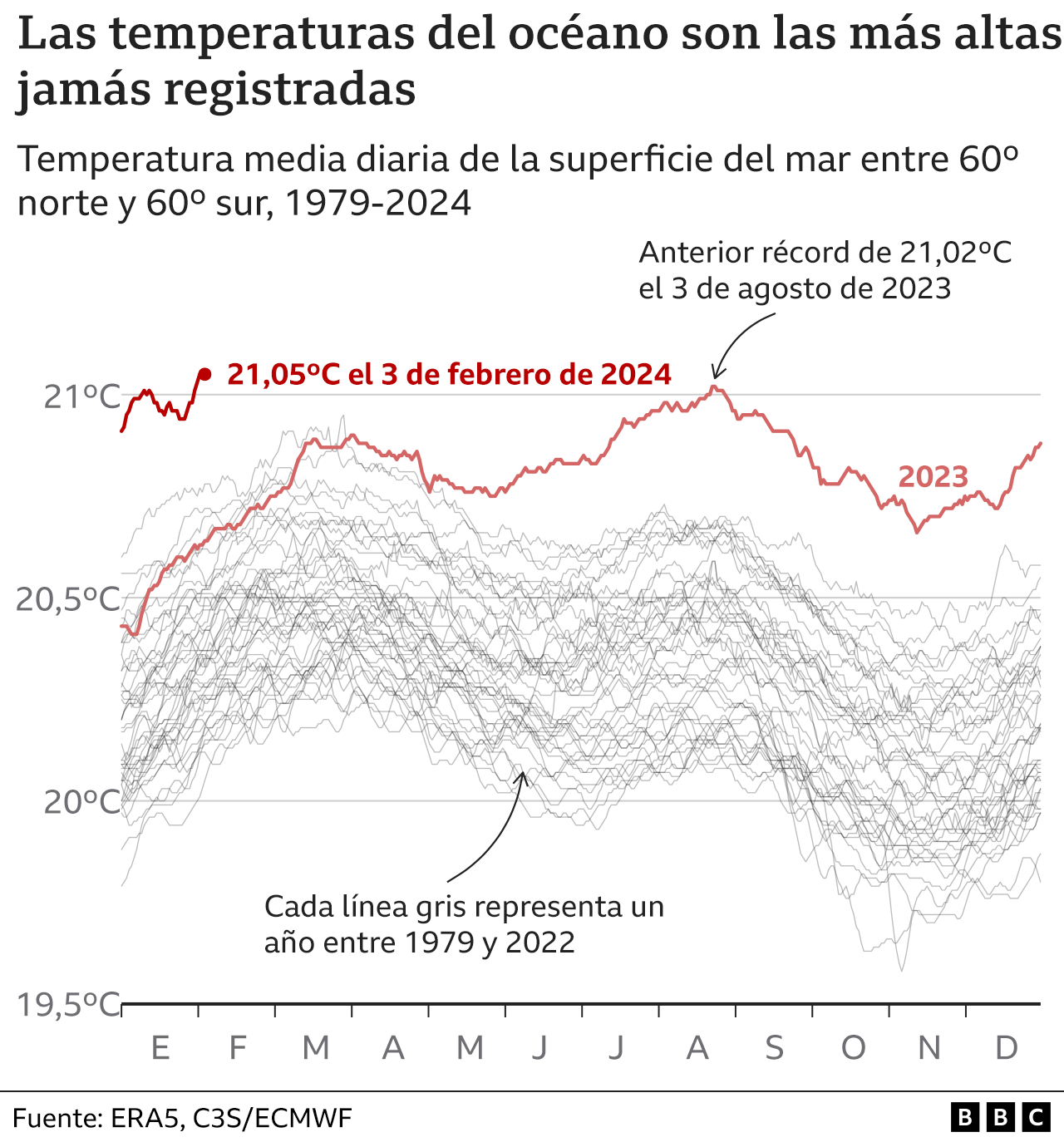 Gráfico del aumento de la temperatura de los océanos.