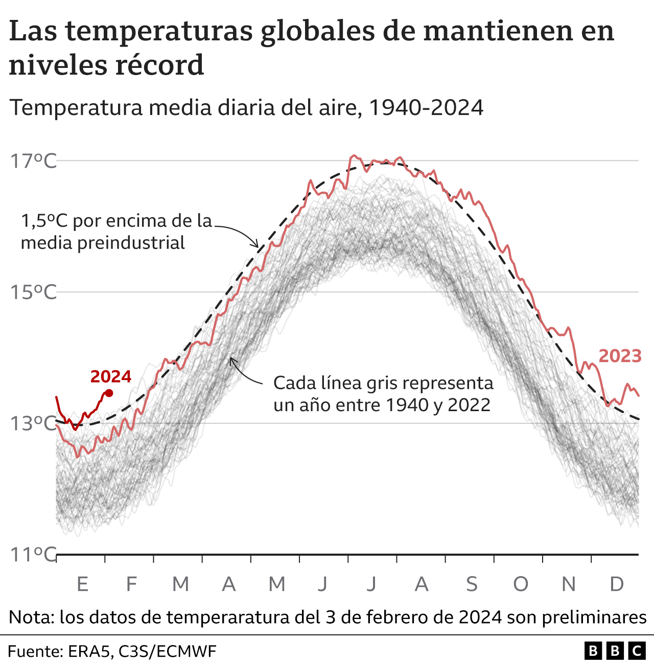 Gráfico sobre las temperaturas medias del aire.