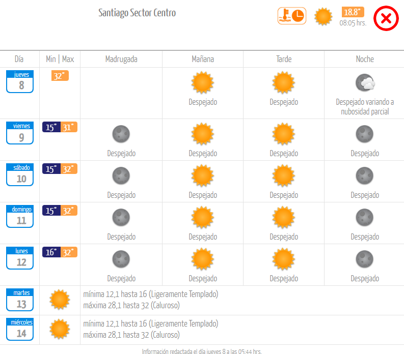 Pronóstico jueves 8 febrero 2024