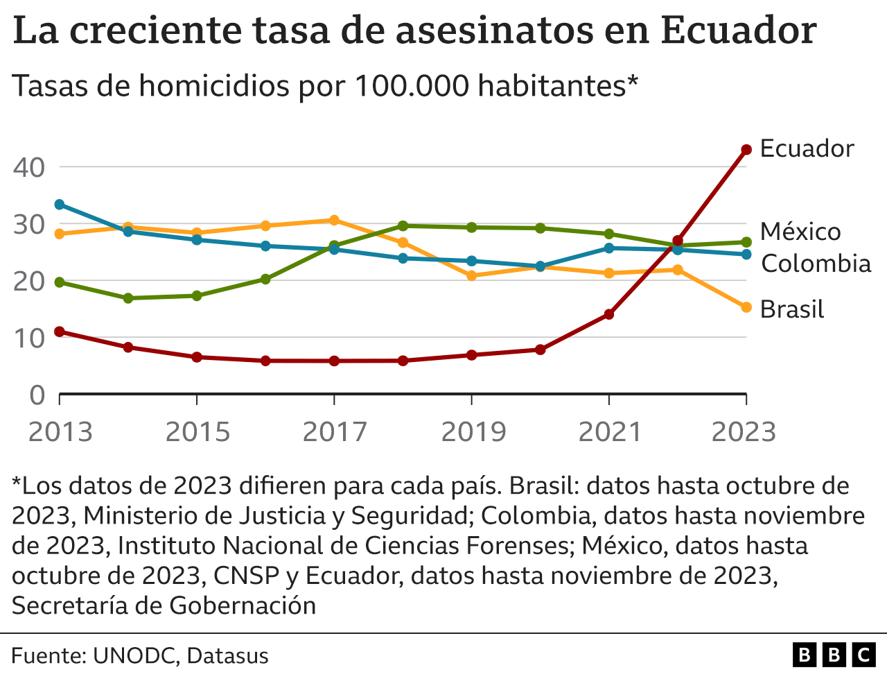 asesinatos