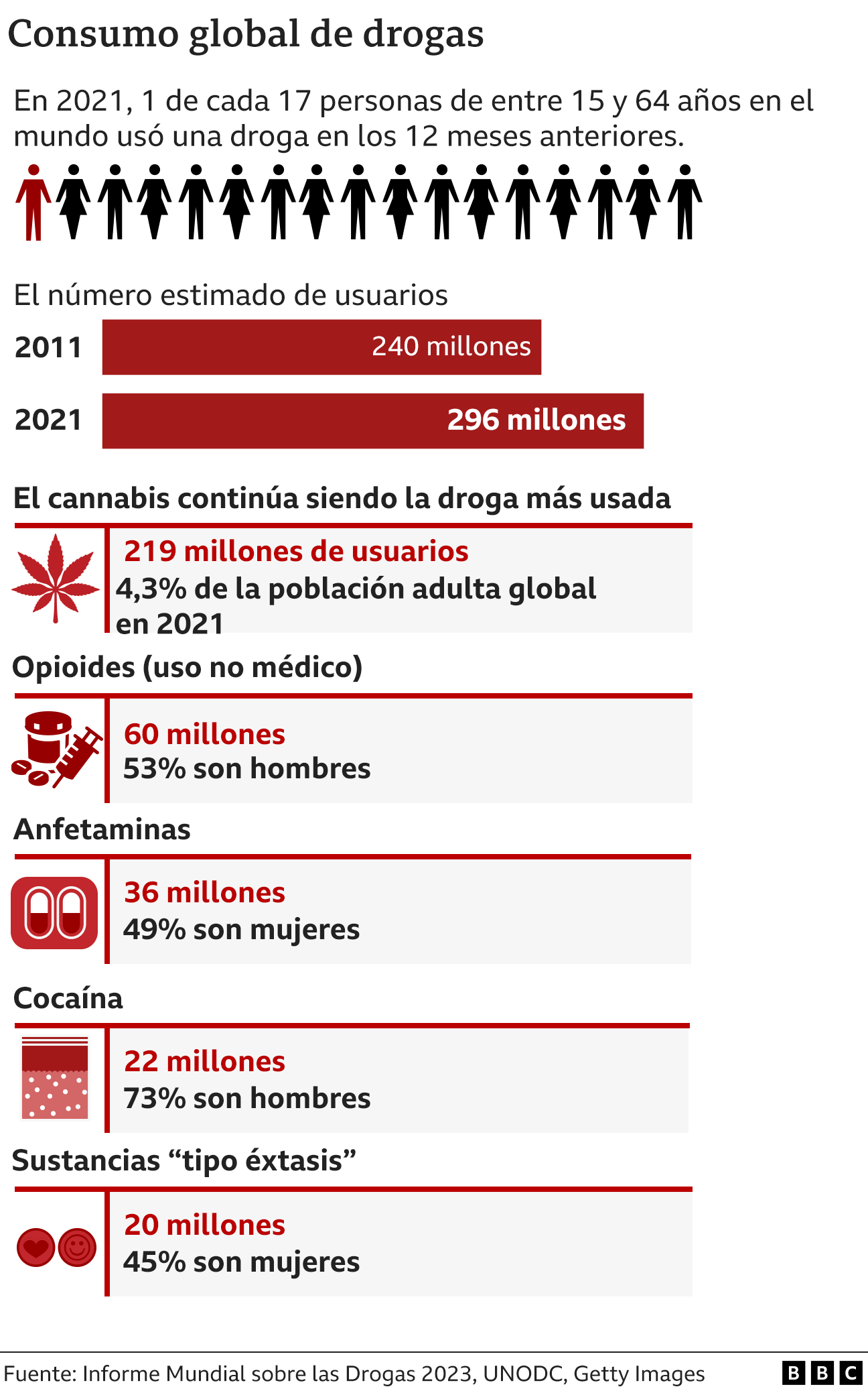 consumo global