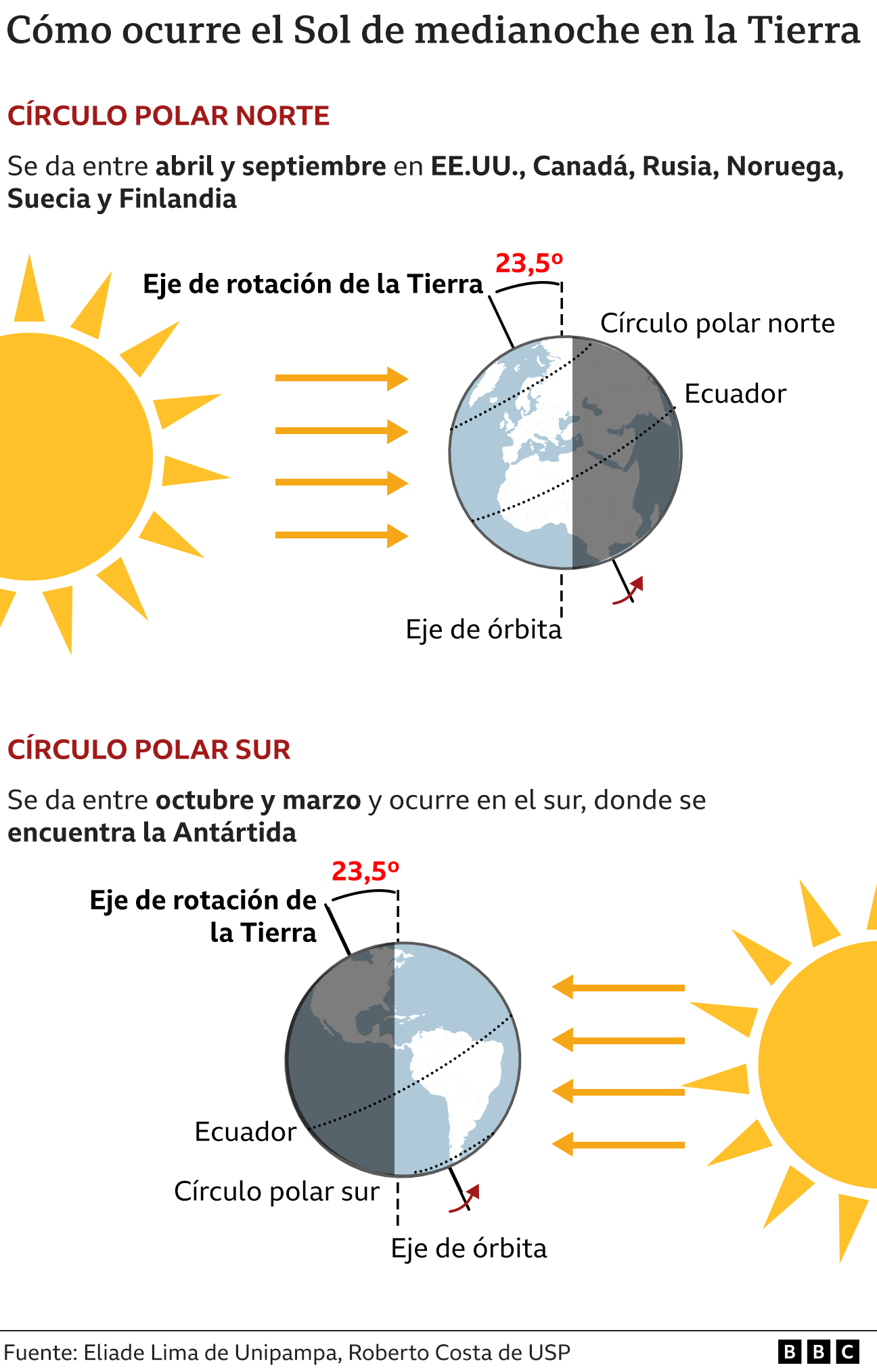 Gráfico que explica el sol de medianoche