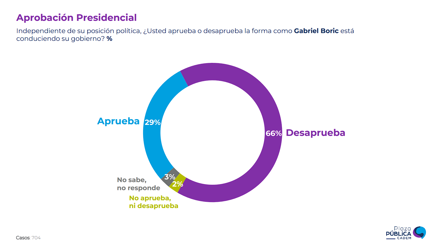 Aprobación de Presidente Boric según Cadem