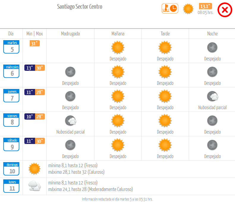 Pronóstico martes 5 de marzo