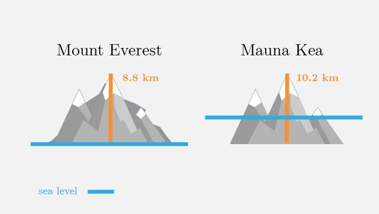 Mauna Kea y Everest