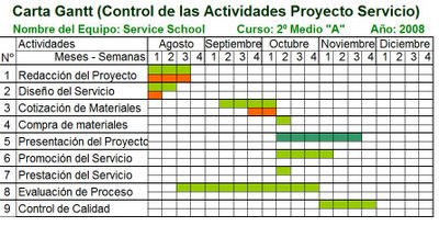 Cómo hacer una carta Gantt.