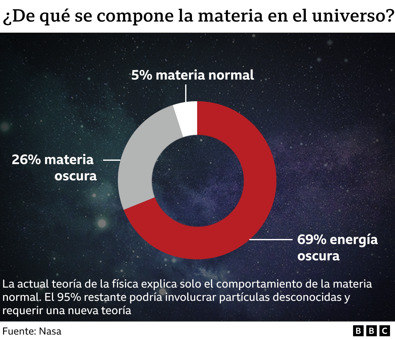 Gráfico que explica cómo se distribuye la materia en el universo