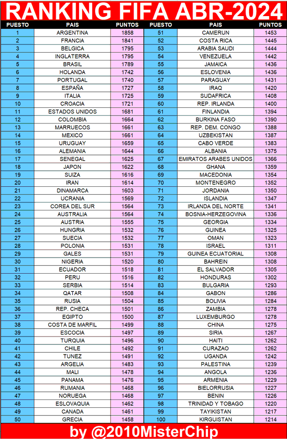 Ranking FIFA