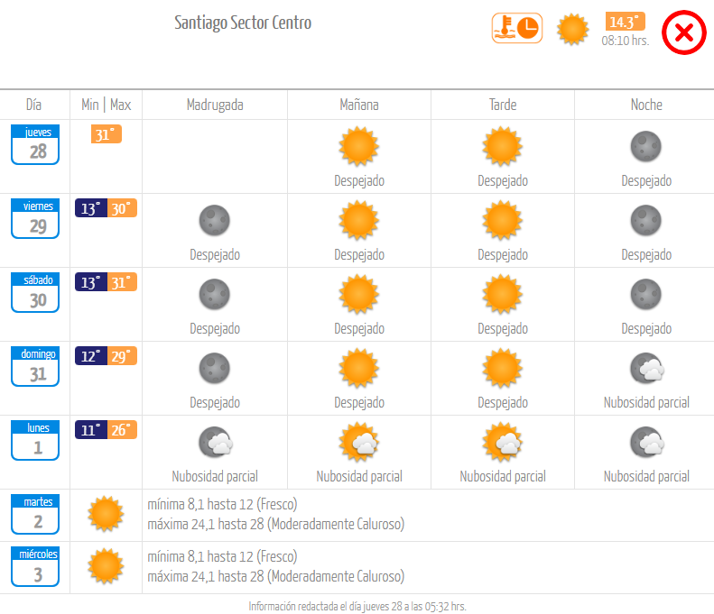 Pronóstico jueves 28 de marzo 2024