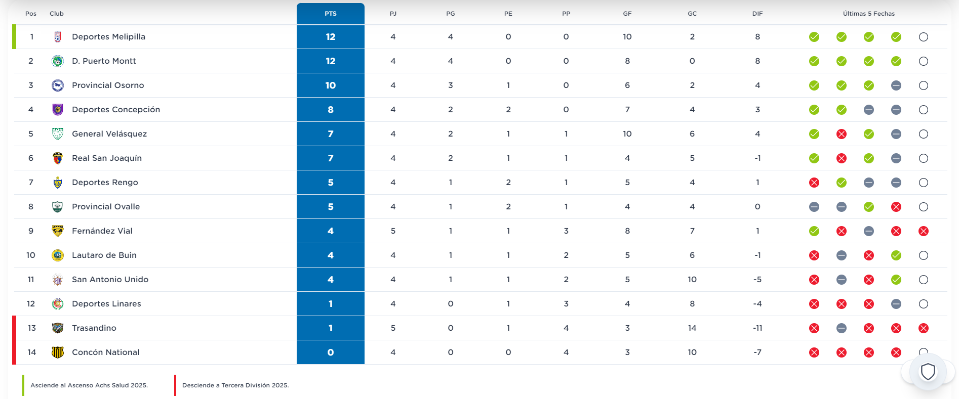 Tabla de posiciones Liga 2D, fecha 5. 