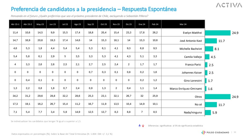 Preferencias Presidenciales