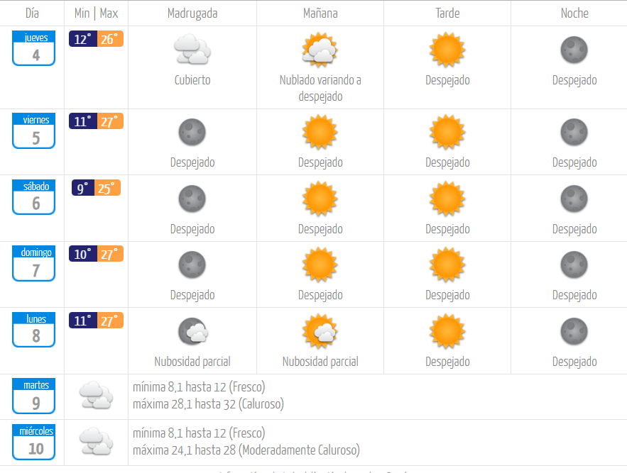 Pronóstico jueves 4 de abril 2024