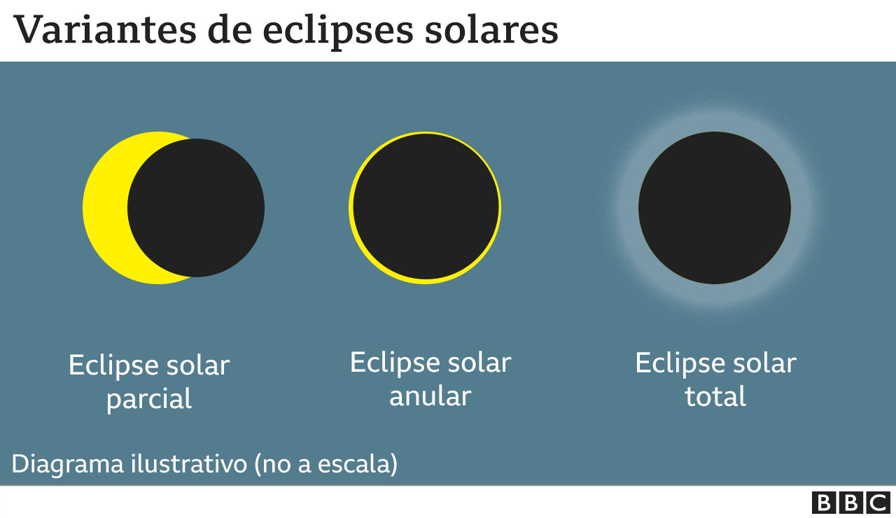 Variantes de eclipses solares