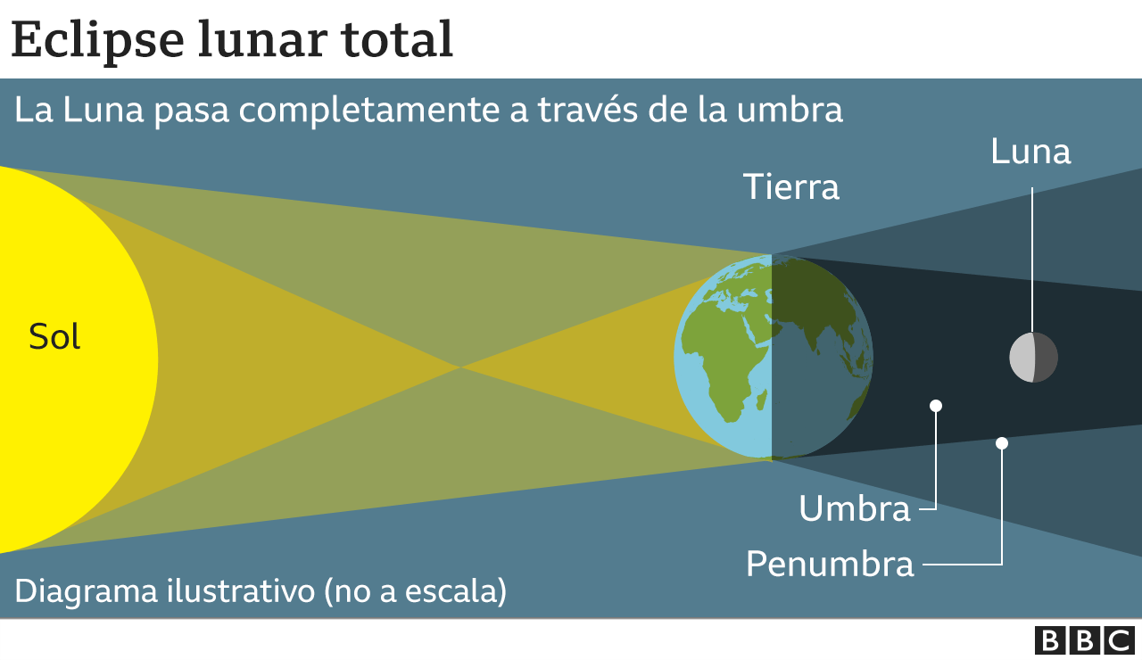 Eclipse lunar total