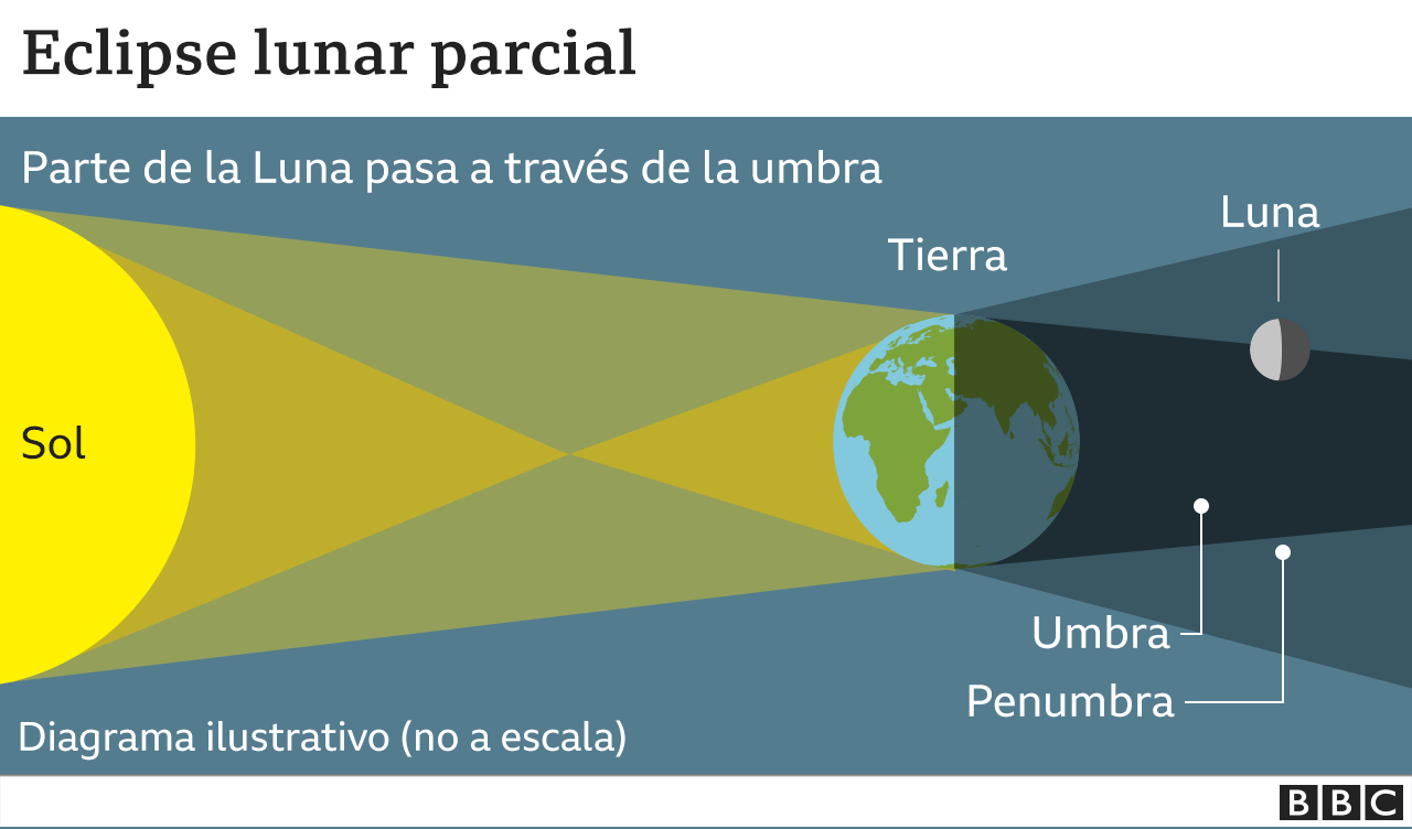 Eclipse lunar parcial