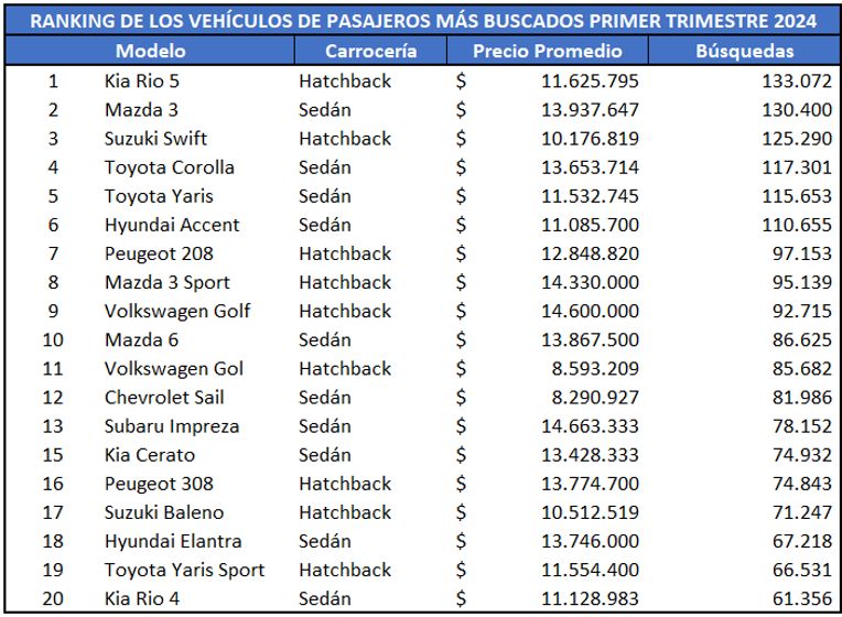 Vehículos de pasajeros más buscados 2024/Chileautos